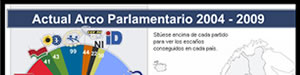 Arco Parlamentario Europeo 2004-2009 