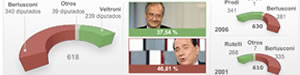 Resultados elecciones italianas 2008